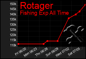 Total Graph of Rotager