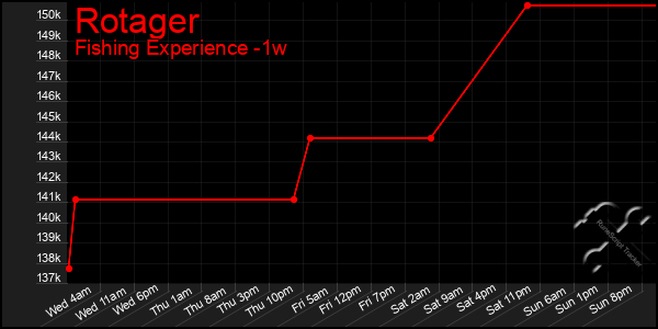 Last 7 Days Graph of Rotager