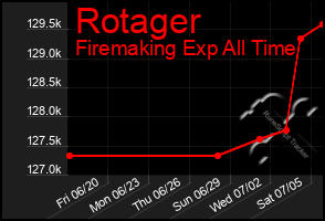 Total Graph of Rotager