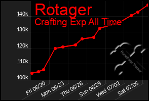 Total Graph of Rotager