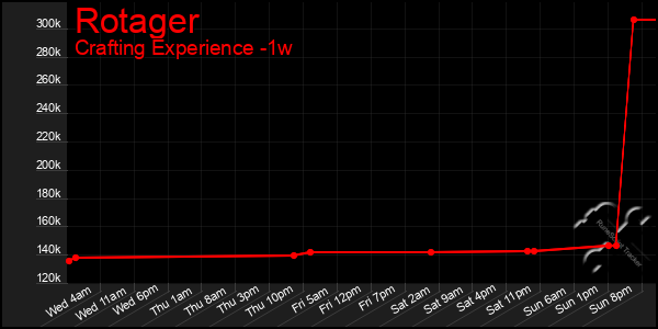 Last 7 Days Graph of Rotager