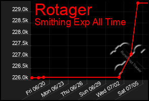 Total Graph of Rotager