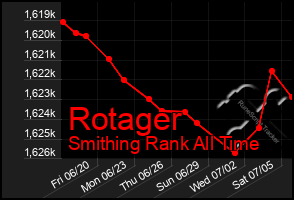 Total Graph of Rotager