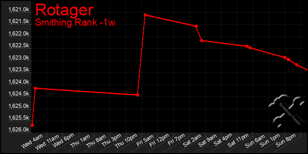Last 7 Days Graph of Rotager