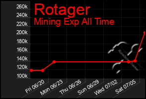 Total Graph of Rotager