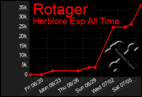 Total Graph of Rotager