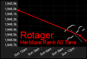 Total Graph of Rotager