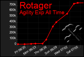Total Graph of Rotager