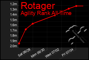 Total Graph of Rotager