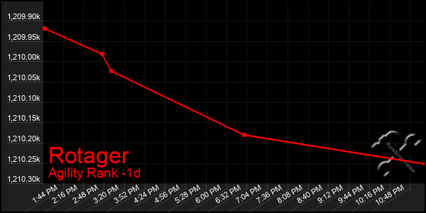 Last 24 Hours Graph of Rotager