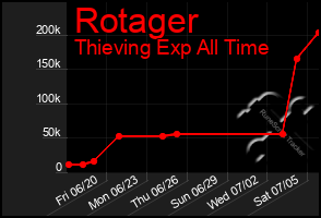 Total Graph of Rotager
