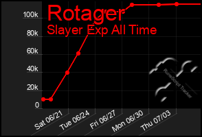 Total Graph of Rotager