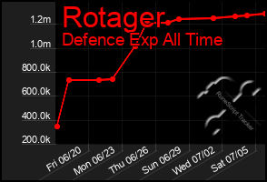 Total Graph of Rotager