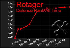 Total Graph of Rotager