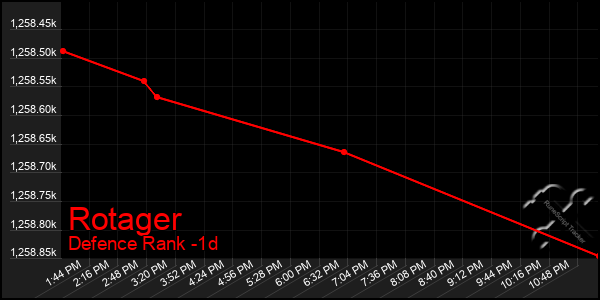 Last 24 Hours Graph of Rotager
