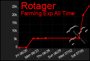 Total Graph of Rotager