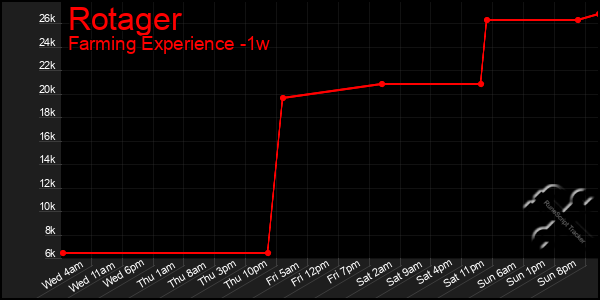 Last 7 Days Graph of Rotager