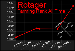 Total Graph of Rotager