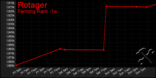 Last 7 Days Graph of Rotager