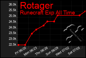 Total Graph of Rotager