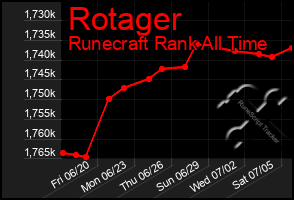 Total Graph of Rotager