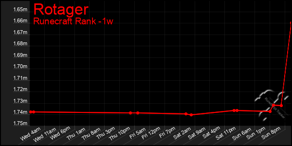 Last 7 Days Graph of Rotager