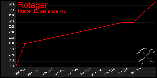 Last 24 Hours Graph of Rotager