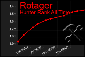 Total Graph of Rotager