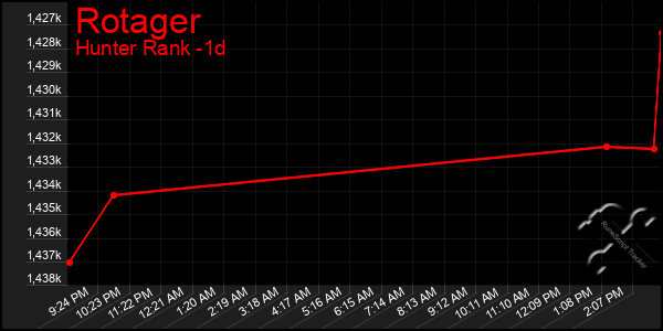 Last 24 Hours Graph of Rotager