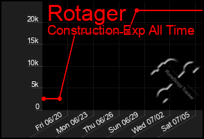Total Graph of Rotager