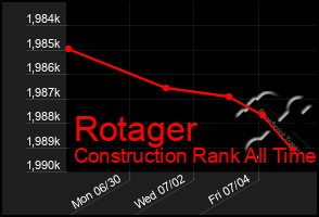 Total Graph of Rotager