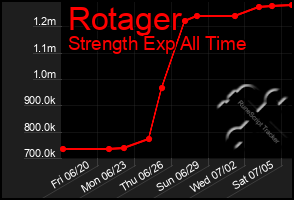 Total Graph of Rotager