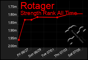 Total Graph of Rotager