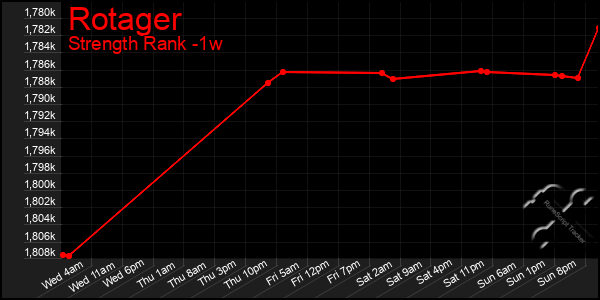 Last 7 Days Graph of Rotager