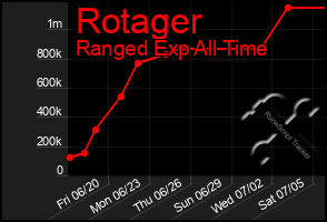 Total Graph of Rotager