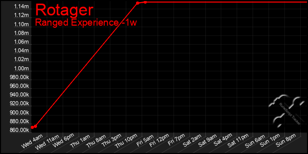 Last 7 Days Graph of Rotager