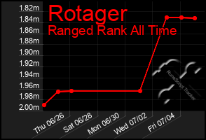 Total Graph of Rotager