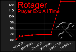 Total Graph of Rotager