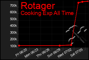 Total Graph of Rotager