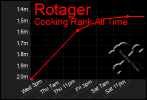 Total Graph of Rotager