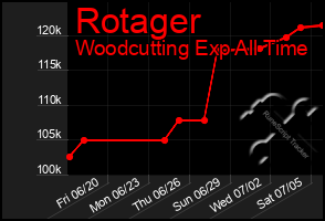 Total Graph of Rotager