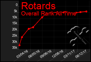 Total Graph of Rotards