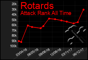 Total Graph of Rotards