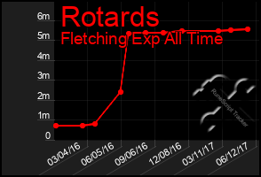 Total Graph of Rotards