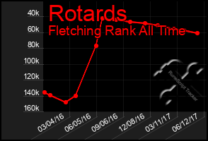 Total Graph of Rotards