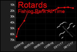 Total Graph of Rotards