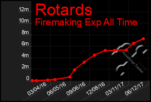 Total Graph of Rotards