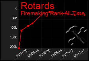 Total Graph of Rotards