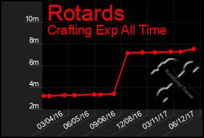 Total Graph of Rotards