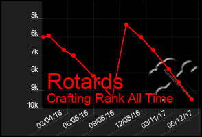 Total Graph of Rotards